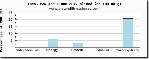 saturated fat and nutritional content in taro